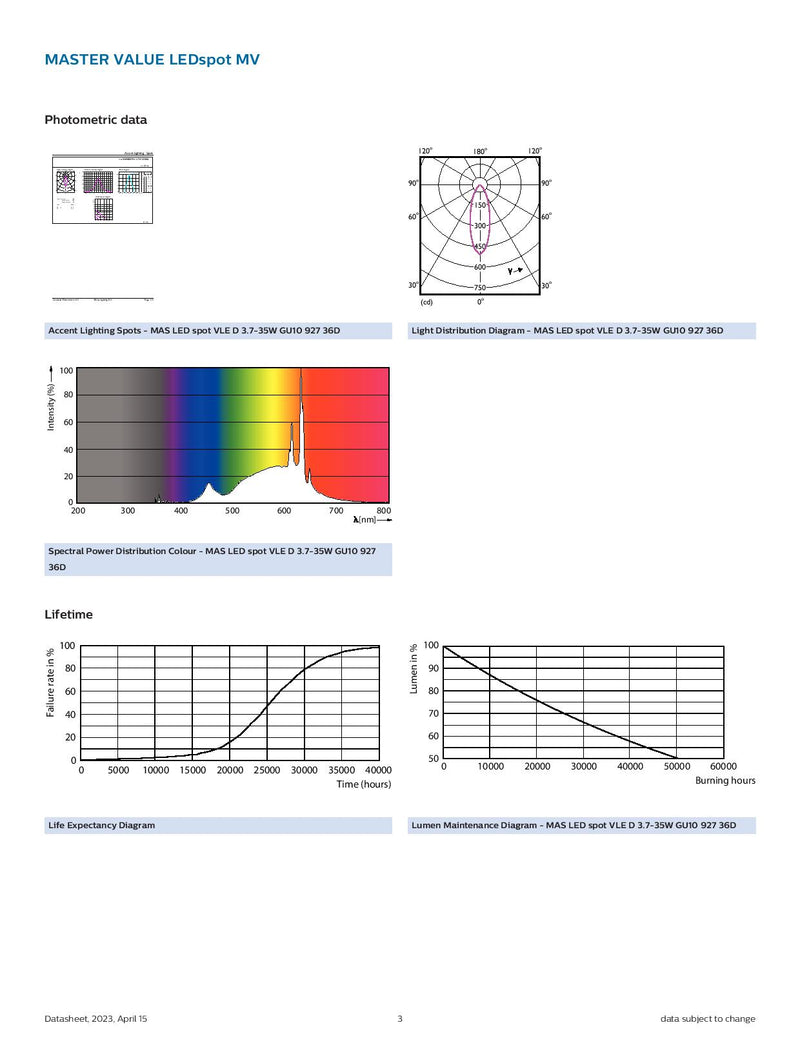 Philips 3.7w=35w GU10 927 36 Degree Beam Angle Master Value LED Spot MV MAS VLE D